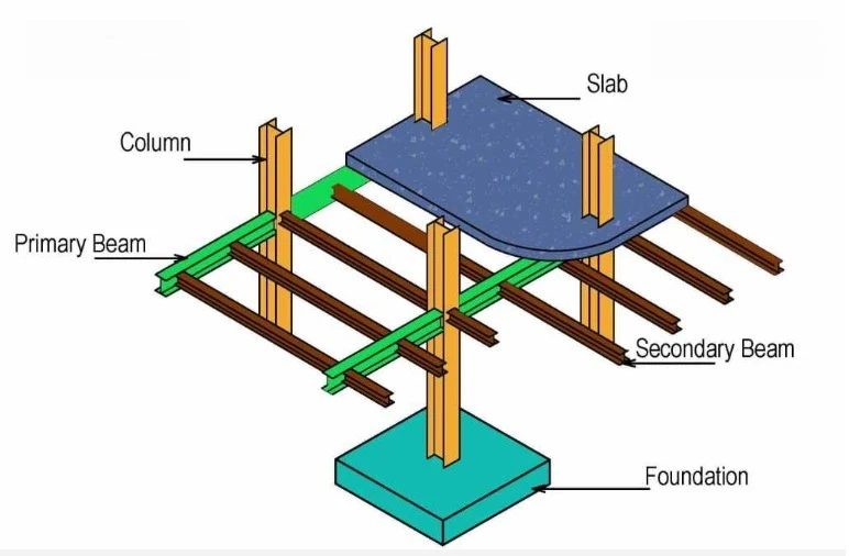 Steel Columns & Steel Beams Steel Columns & Steel Beams